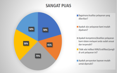 SURVEY KEPUASAN MASYARAKAT